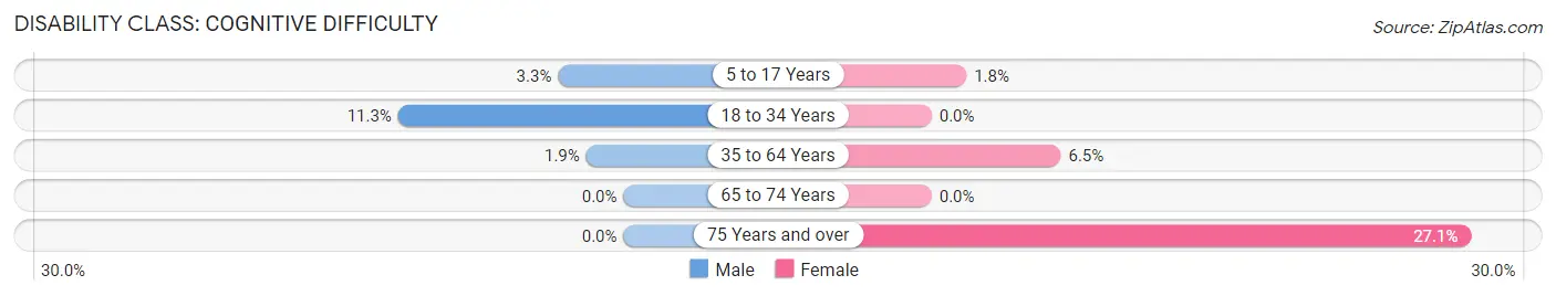 Disability in Bayfield: <span>Cognitive Difficulty</span>