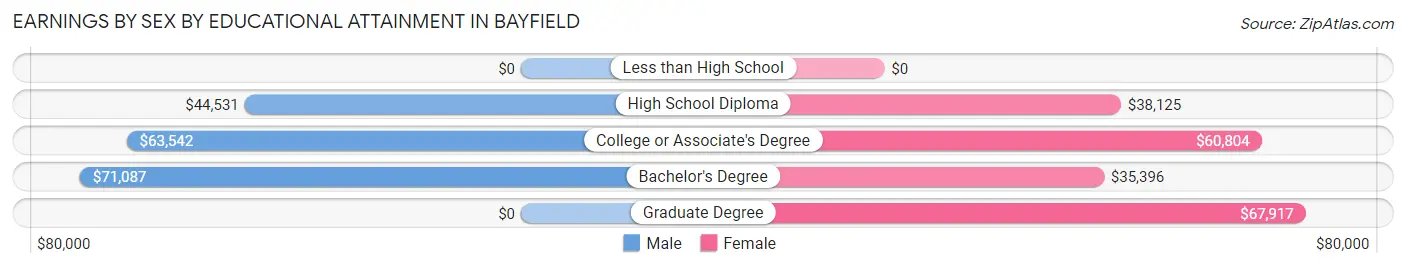 Earnings by Sex by Educational Attainment in Bayfield