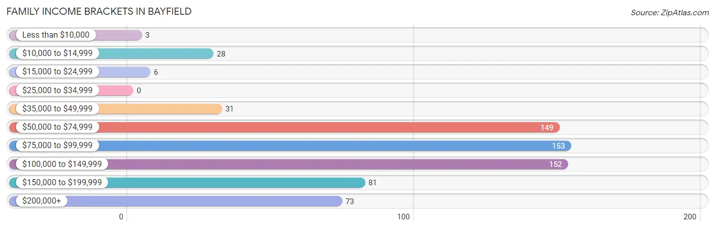 Family Income Brackets in Bayfield