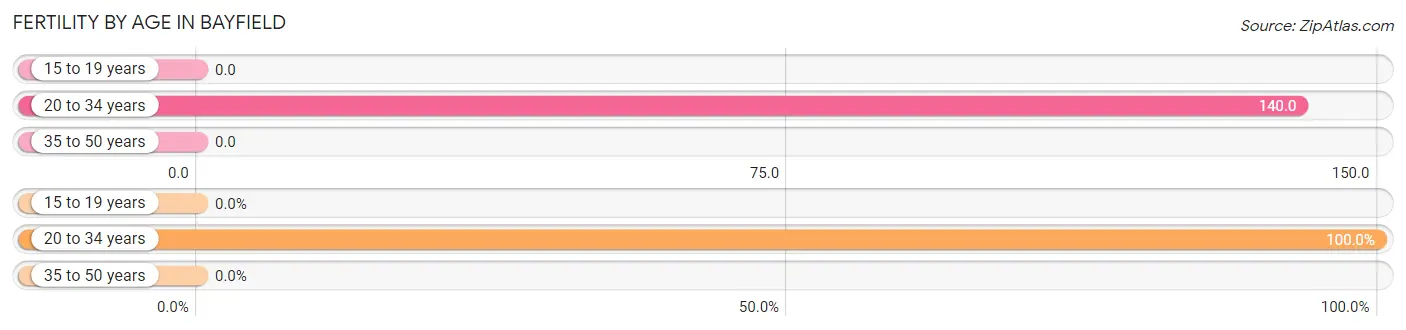 Female Fertility by Age in Bayfield