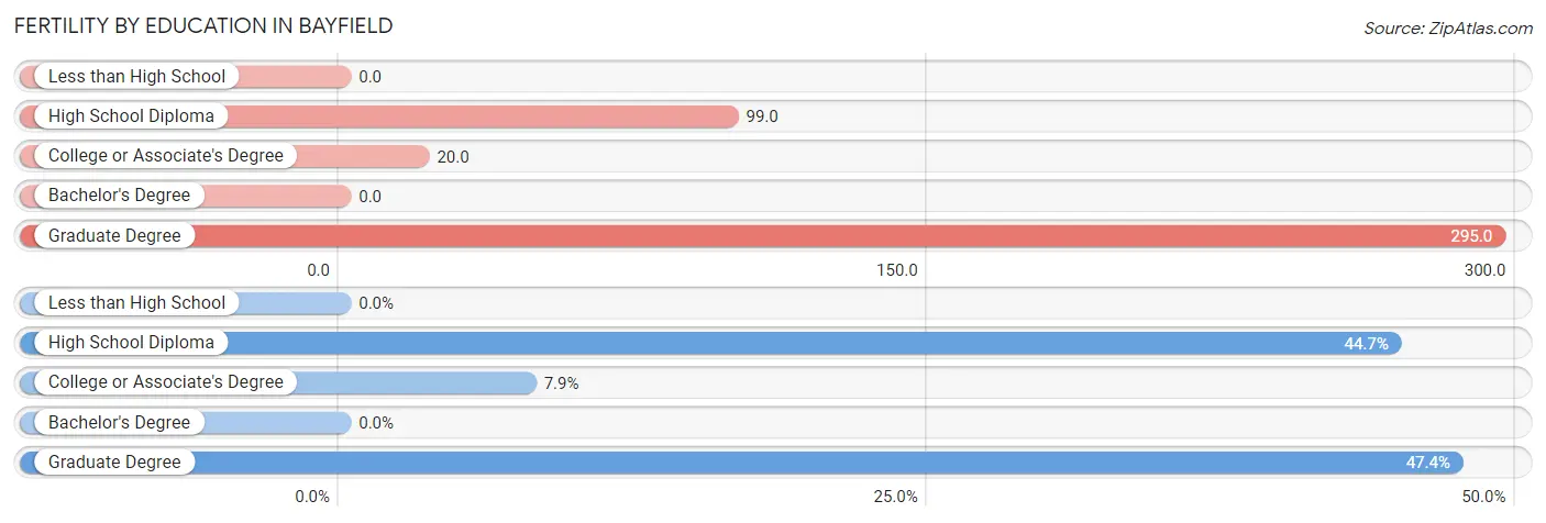 Female Fertility by Education Attainment in Bayfield