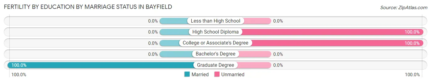 Female Fertility by Education by Marriage Status in Bayfield