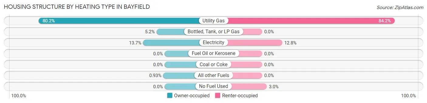 Housing Structure by Heating Type in Bayfield