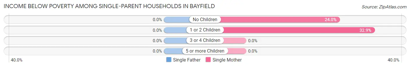 Income Below Poverty Among Single-Parent Households in Bayfield