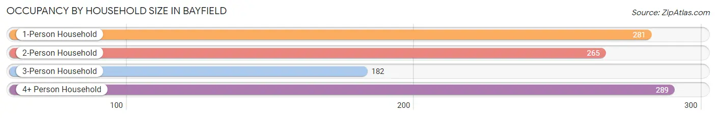 Occupancy by Household Size in Bayfield