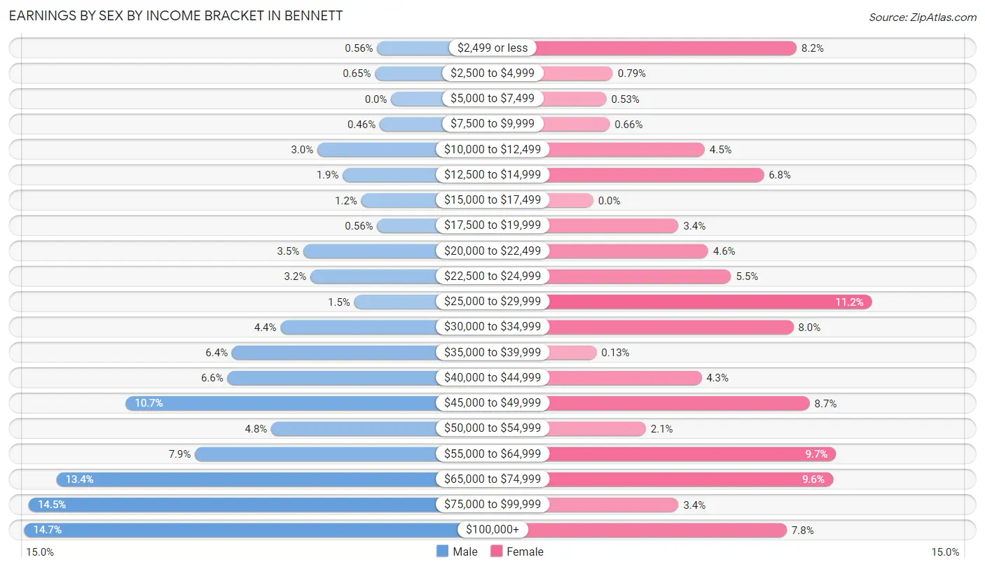 Earnings by Sex by Income Bracket in Bennett