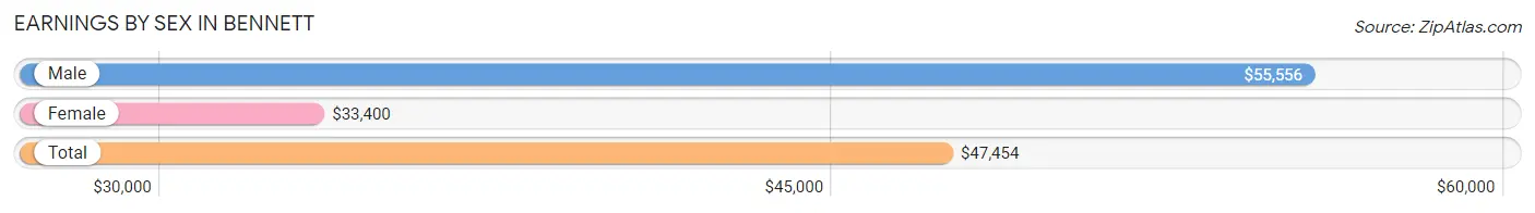 Earnings by Sex in Bennett