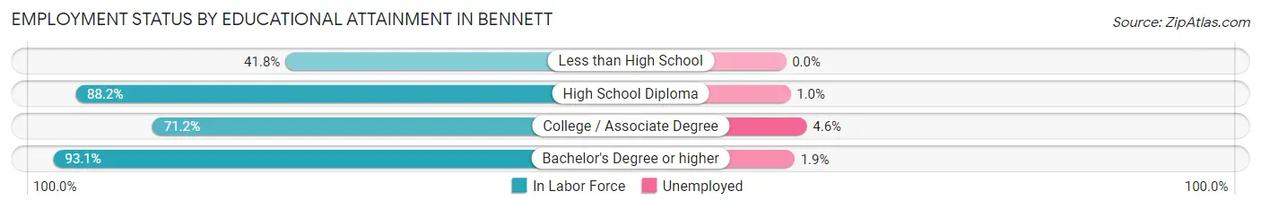 Employment Status by Educational Attainment in Bennett