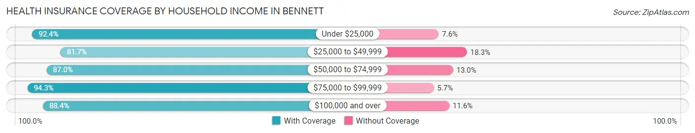 Health Insurance Coverage by Household Income in Bennett