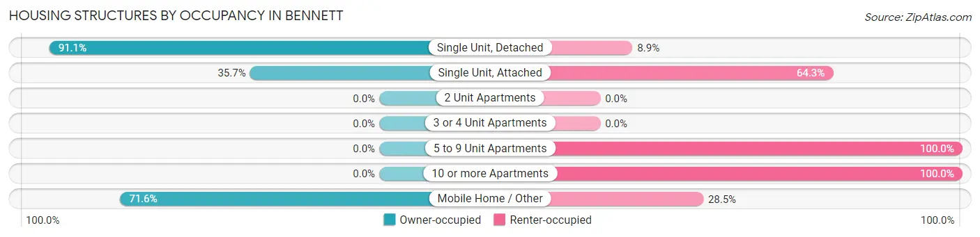 Housing Structures by Occupancy in Bennett