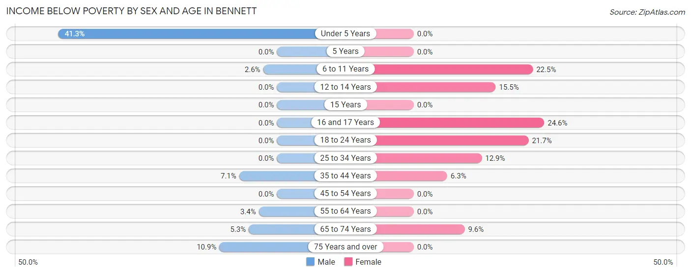 Income Below Poverty by Sex and Age in Bennett