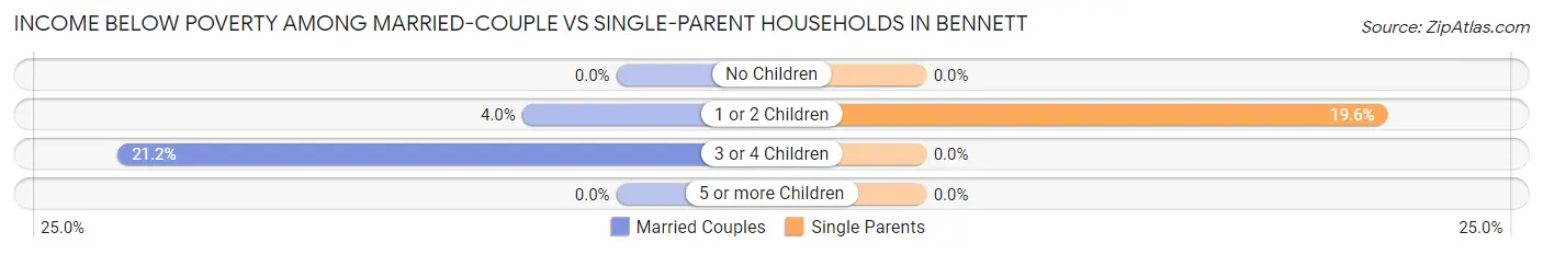 Income Below Poverty Among Married-Couple vs Single-Parent Households in Bennett