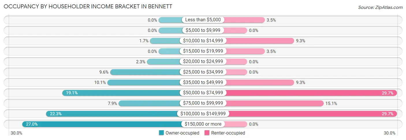 Occupancy by Householder Income Bracket in Bennett