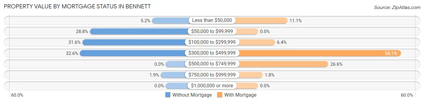 Property Value by Mortgage Status in Bennett