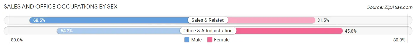 Sales and Office Occupations by Sex in Bennett