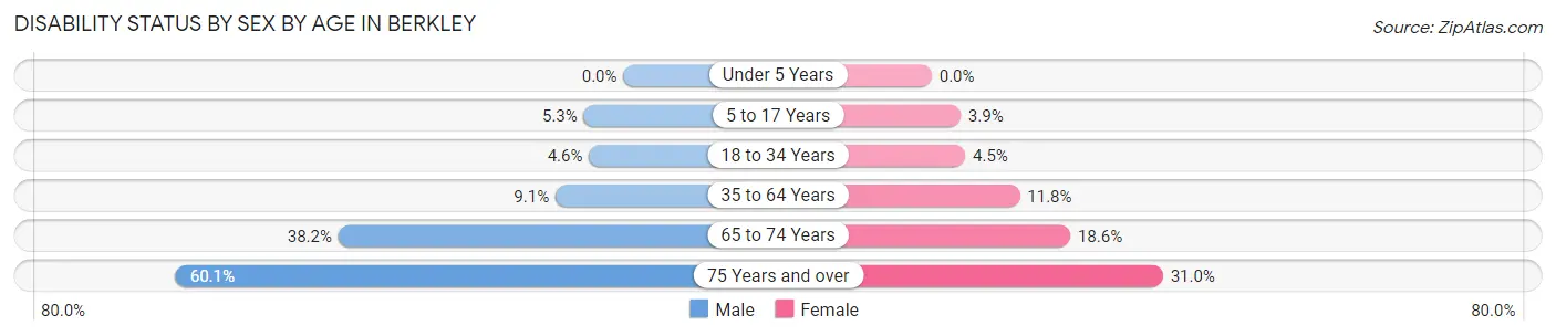 Disability Status by Sex by Age in Berkley