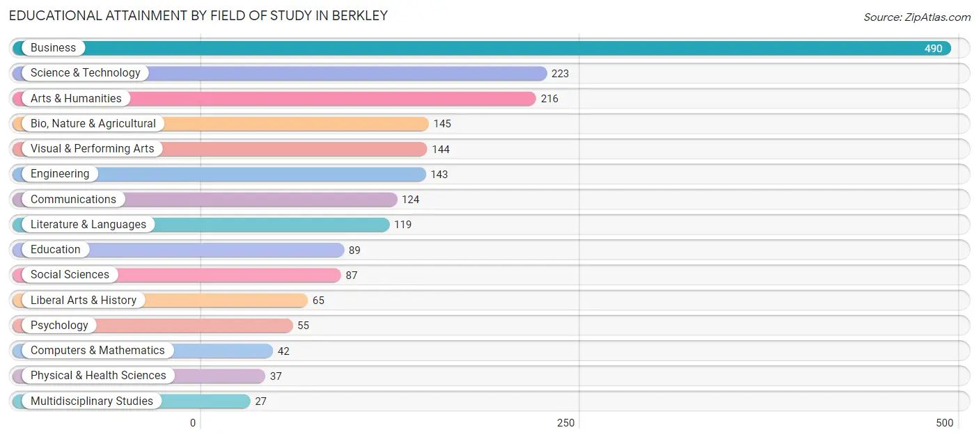 Educational Attainment by Field of Study in Berkley