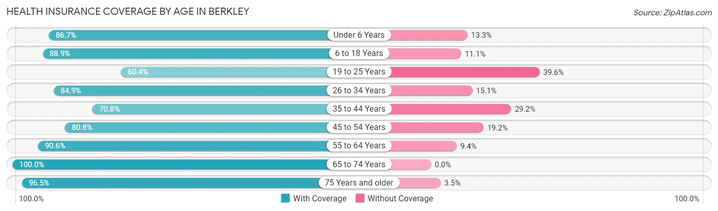 Health Insurance Coverage by Age in Berkley