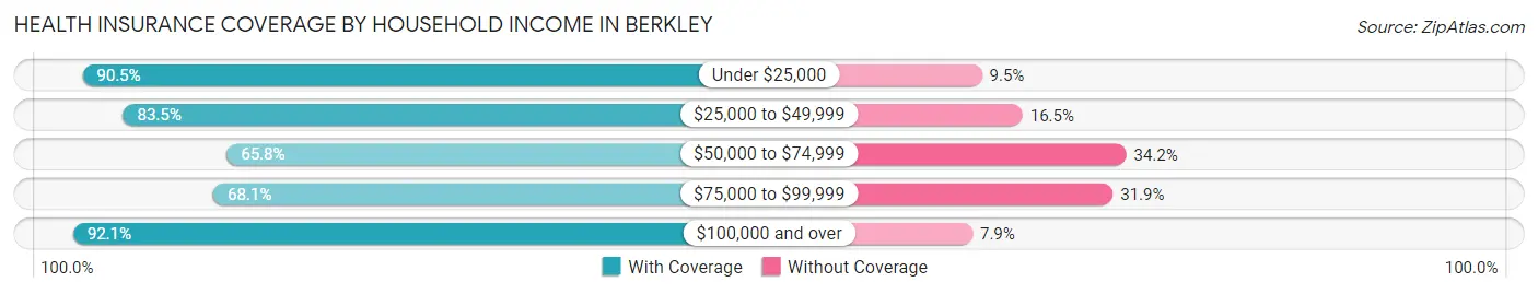 Health Insurance Coverage by Household Income in Berkley