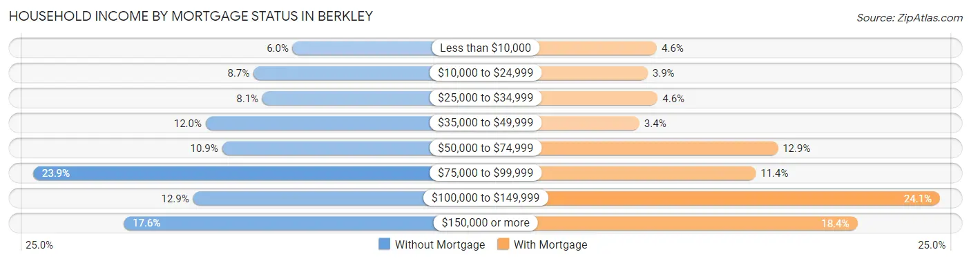 Household Income by Mortgage Status in Berkley