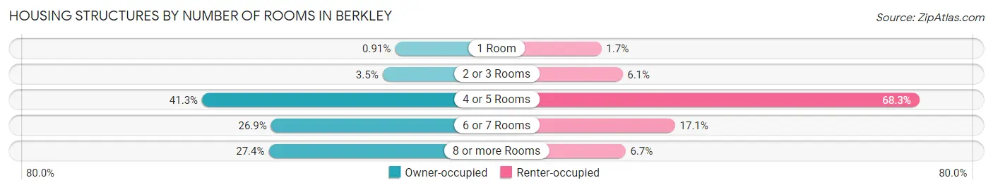 Housing Structures by Number of Rooms in Berkley