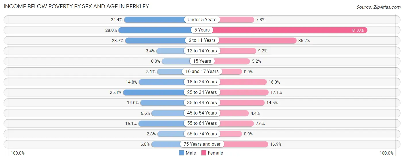 Income Below Poverty by Sex and Age in Berkley