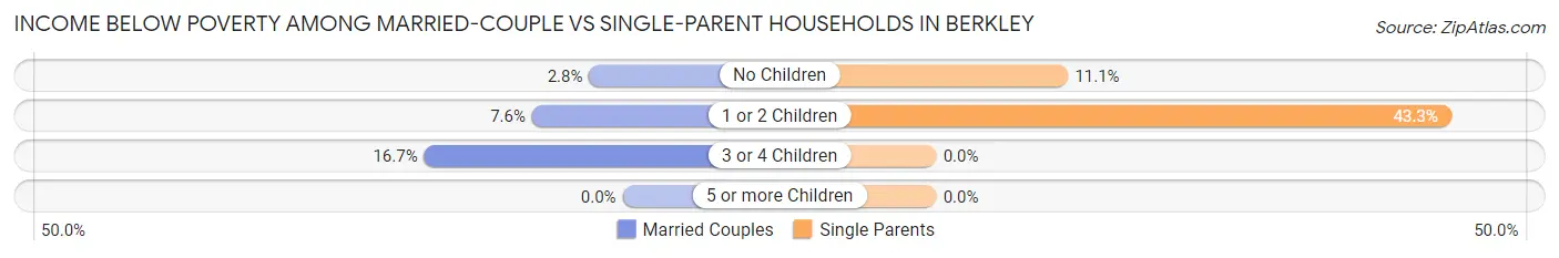 Income Below Poverty Among Married-Couple vs Single-Parent Households in Berkley
