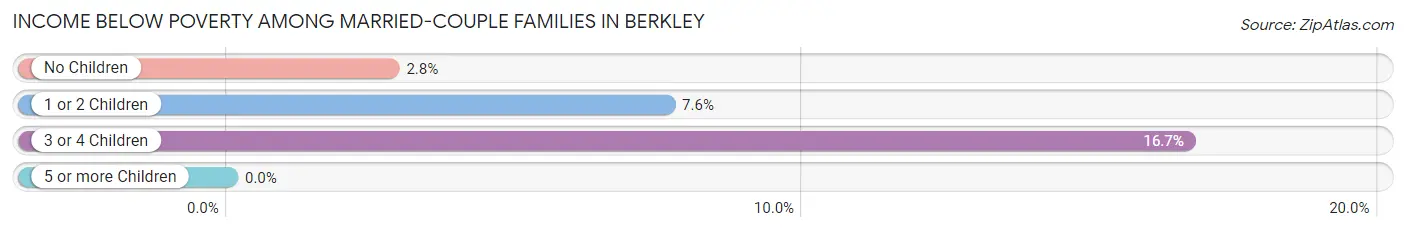 Income Below Poverty Among Married-Couple Families in Berkley