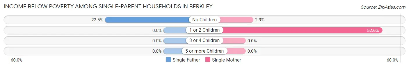 Income Below Poverty Among Single-Parent Households in Berkley