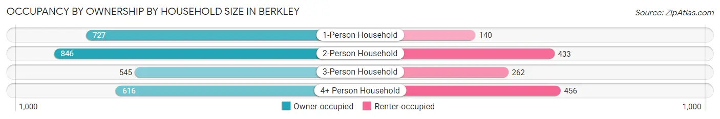 Occupancy by Ownership by Household Size in Berkley