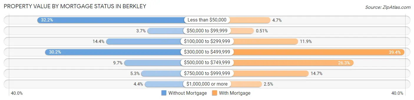 Property Value by Mortgage Status in Berkley
