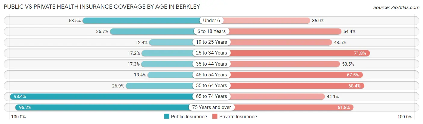 Public vs Private Health Insurance Coverage by Age in Berkley