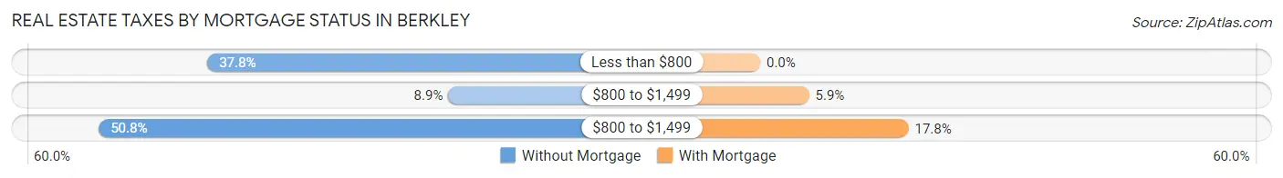 Real Estate Taxes by Mortgage Status in Berkley