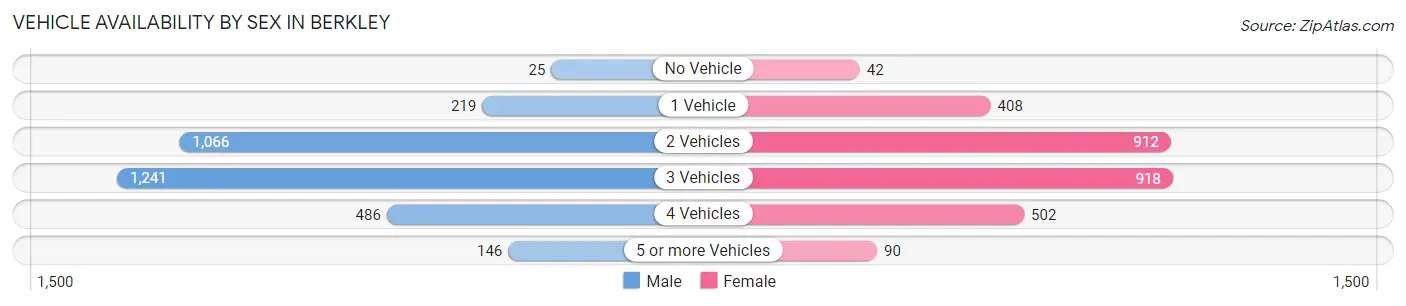 Vehicle Availability by Sex in Berkley