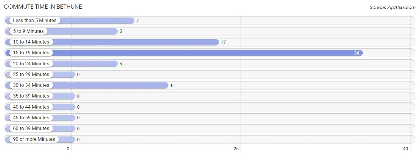 Commute Time in Bethune