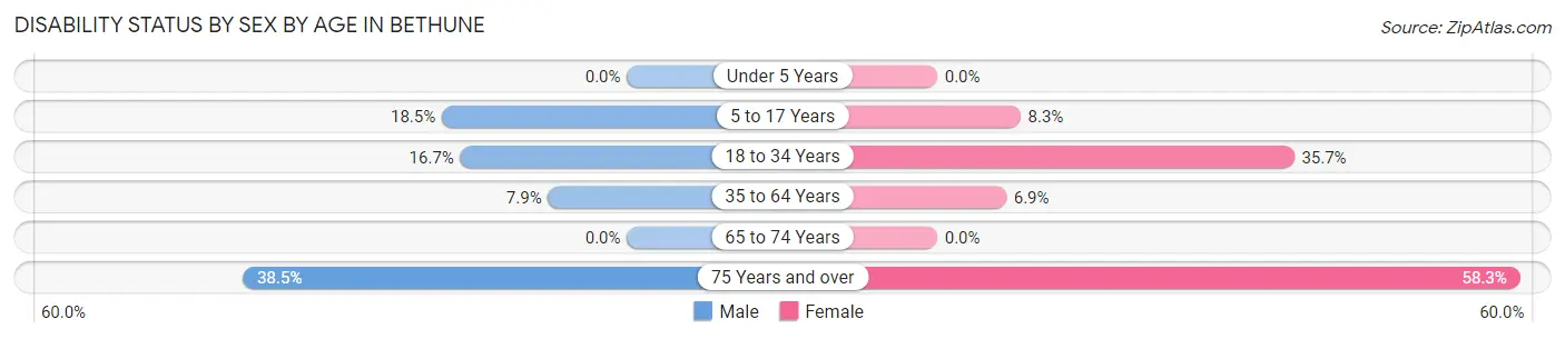 Disability Status by Sex by Age in Bethune