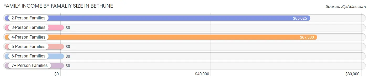 Family Income by Famaliy Size in Bethune