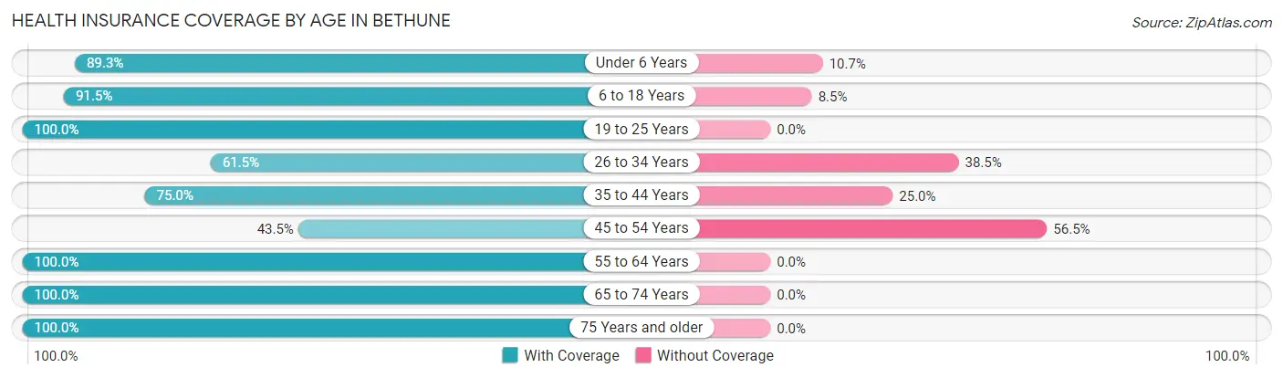 Health Insurance Coverage by Age in Bethune