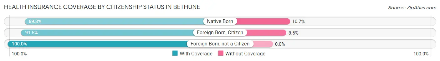 Health Insurance Coverage by Citizenship Status in Bethune
