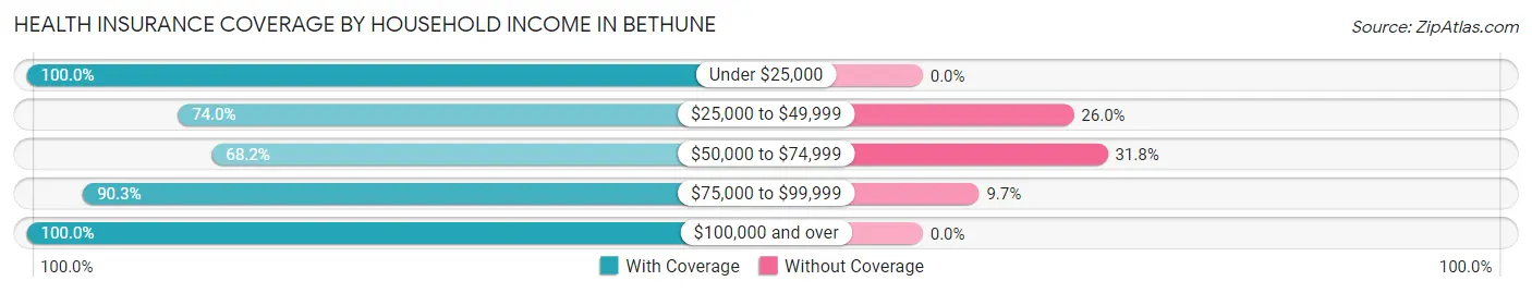 Health Insurance Coverage by Household Income in Bethune