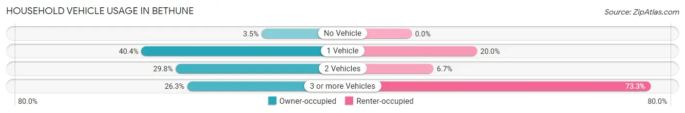 Household Vehicle Usage in Bethune