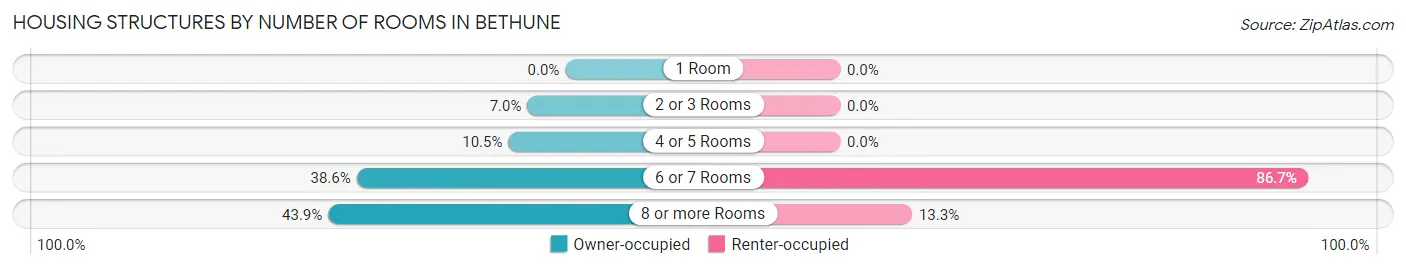 Housing Structures by Number of Rooms in Bethune