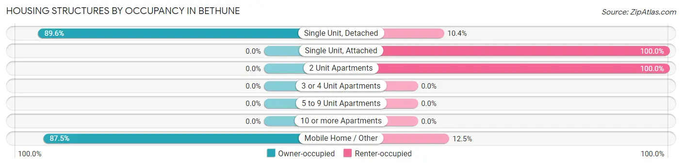 Housing Structures by Occupancy in Bethune