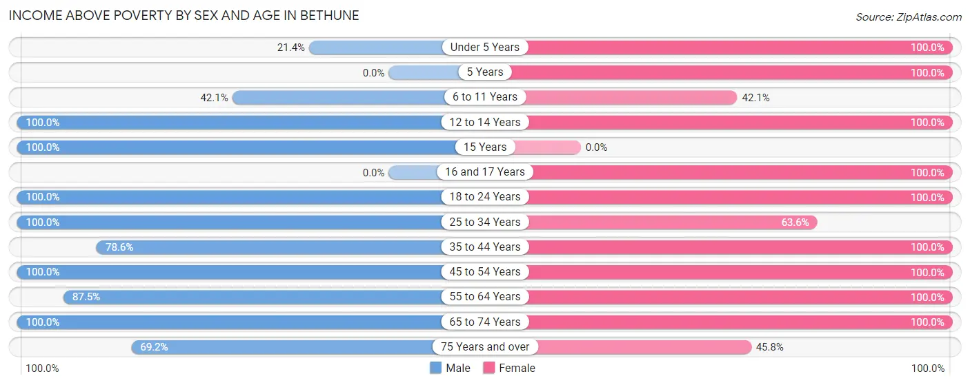 Income Above Poverty by Sex and Age in Bethune