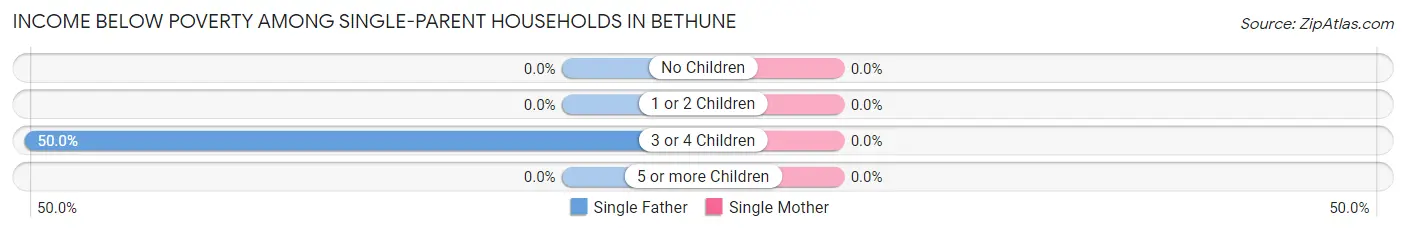 Income Below Poverty Among Single-Parent Households in Bethune