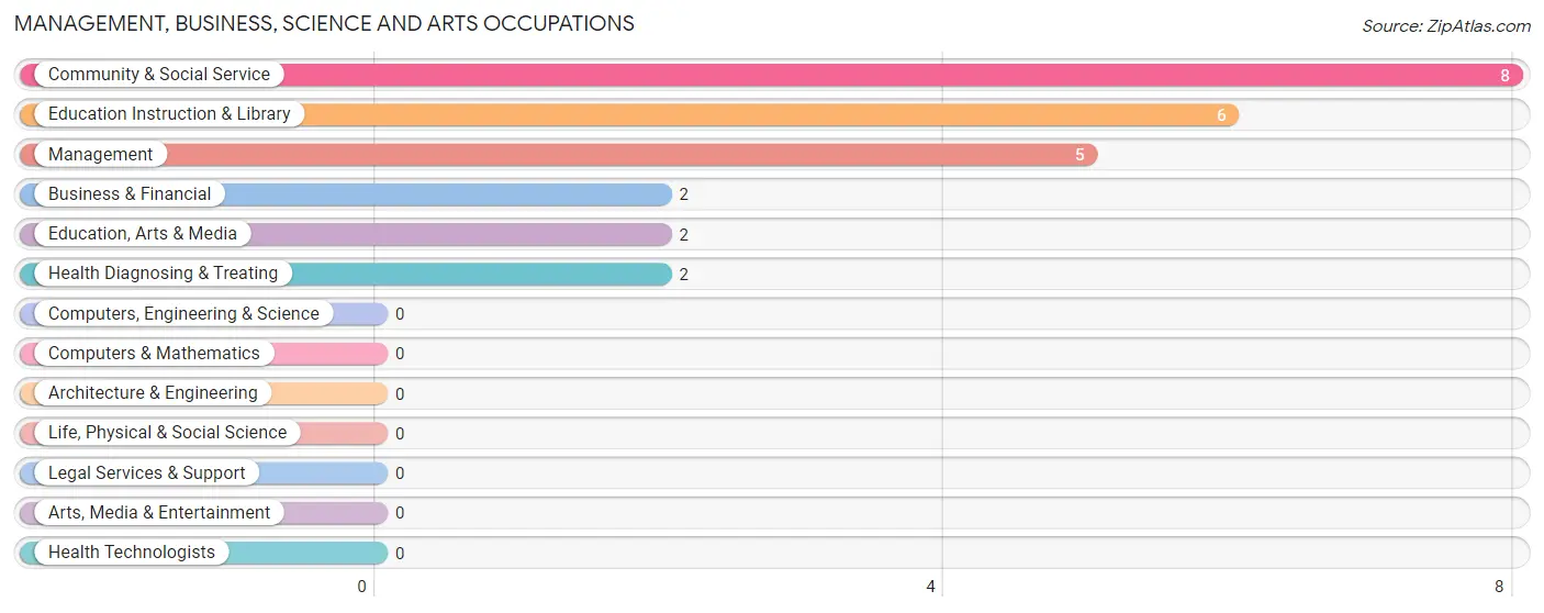 Management, Business, Science and Arts Occupations in Bethune