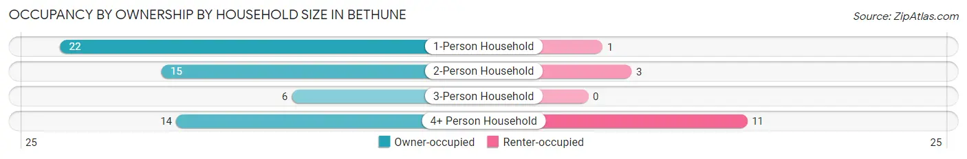 Occupancy by Ownership by Household Size in Bethune