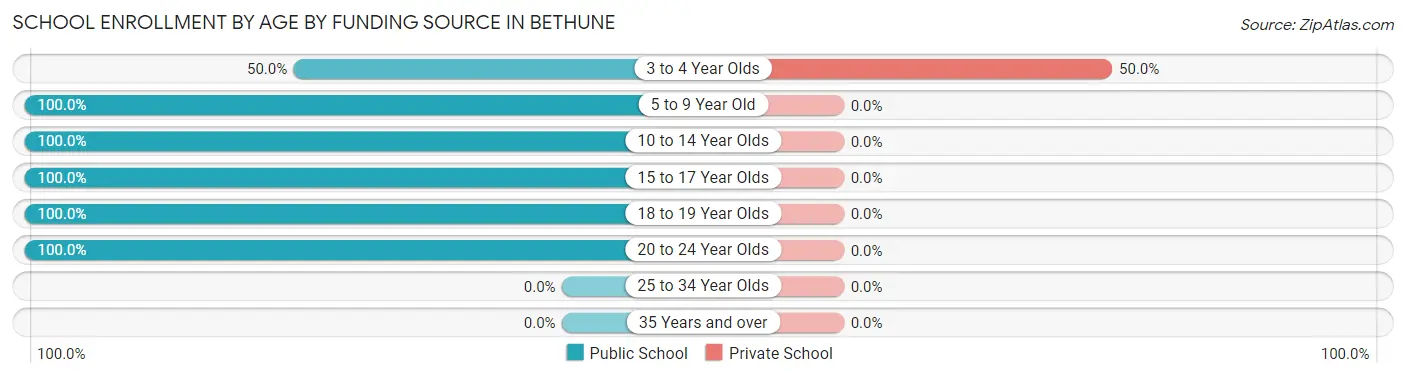 School Enrollment by Age by Funding Source in Bethune
