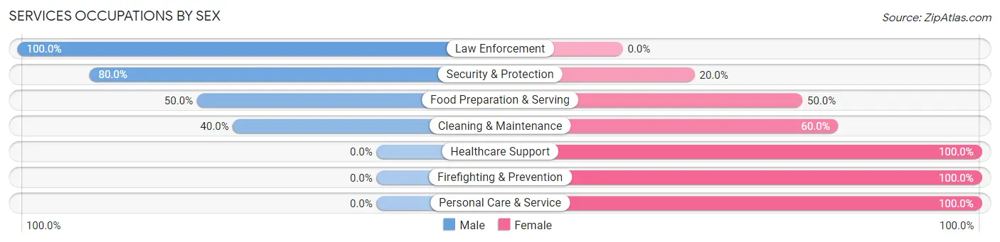 Services Occupations by Sex in Bethune