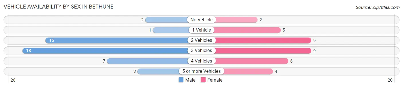 Vehicle Availability by Sex in Bethune